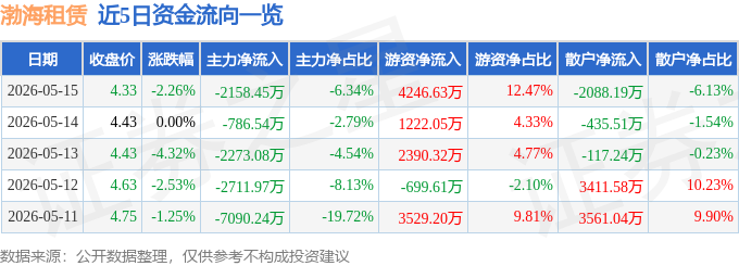 股票行情快報：渤海租賃（000415）5月15日主力資金淨賣出2158.45萬元
