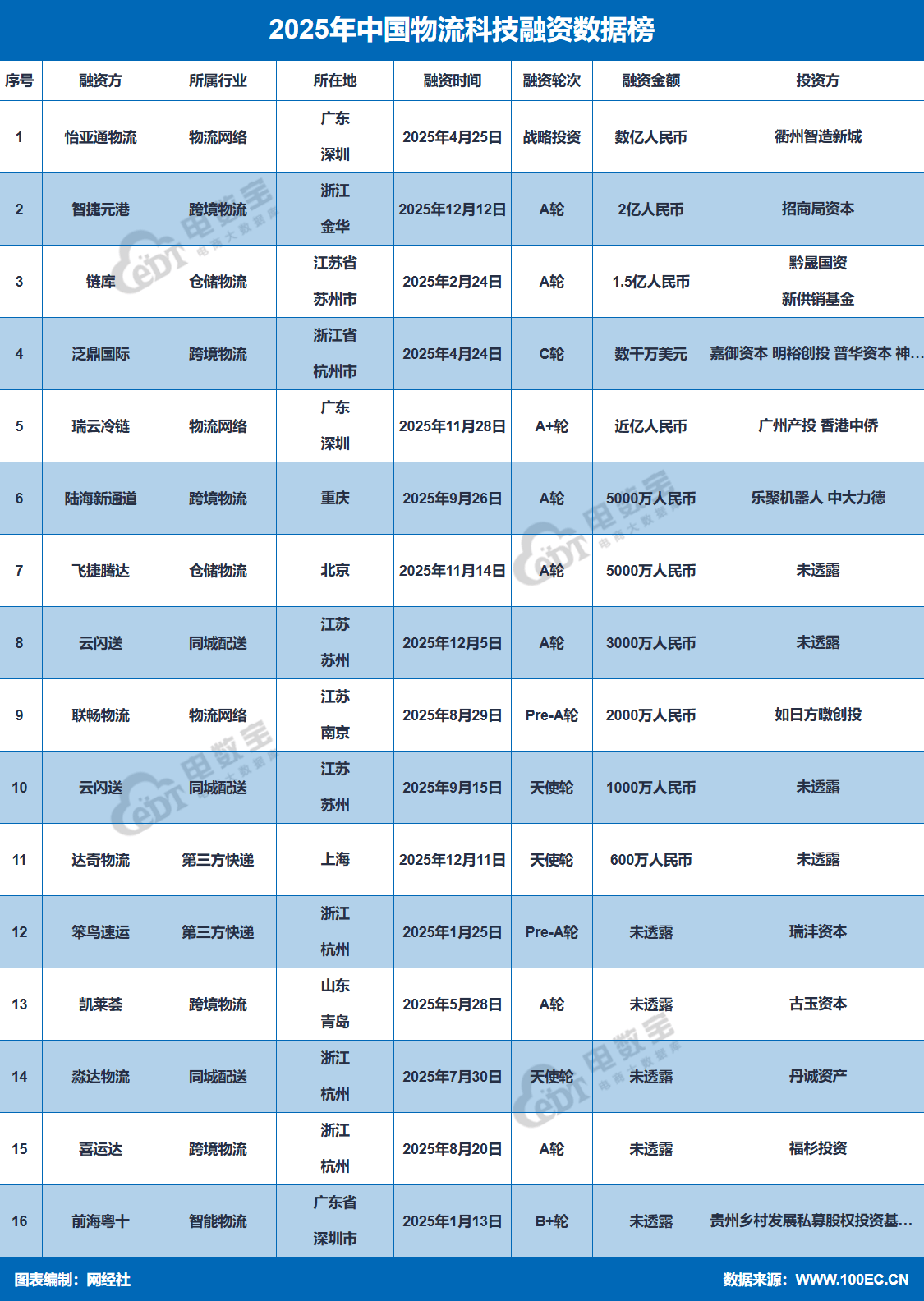 2025年物流科技融資總額9.53億元 同比“腰斬”