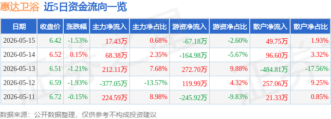 股票行情快報：惠達衛浴（603385）5月15日主力資金淨買入17.43萬元