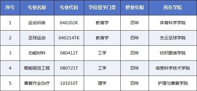 南通大學：足球運動專業2027年招生