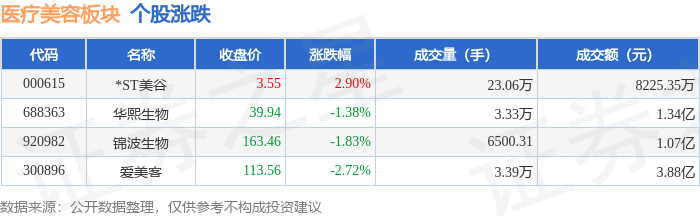 醫療美容板塊5月15日跌1.78%，愛美客領跌，主力資金淨流出8644.58萬元