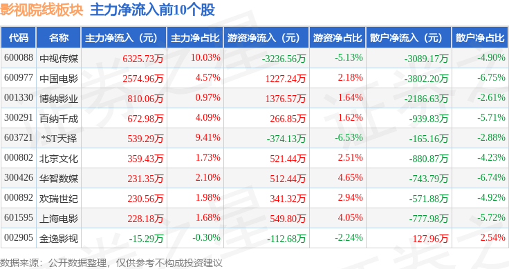 影視院線板塊5月15日跌0.07%，華策影視領跌，主力資金淨流出2.54億元