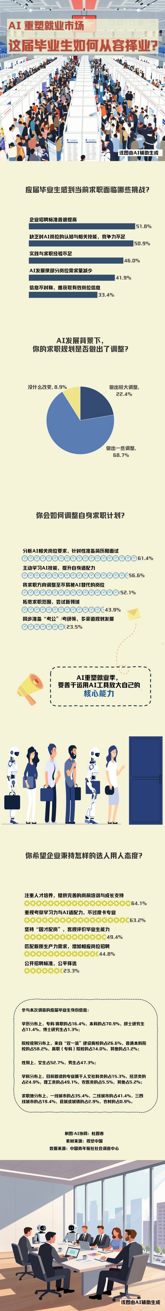 圖解資料|當懂AI成為招聘重要指標，這屆應屆生如何應對？