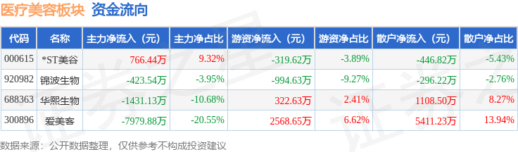 醫療美容板塊5月15日跌1.78%，愛美客領跌，主力資金淨流出8644.58萬元