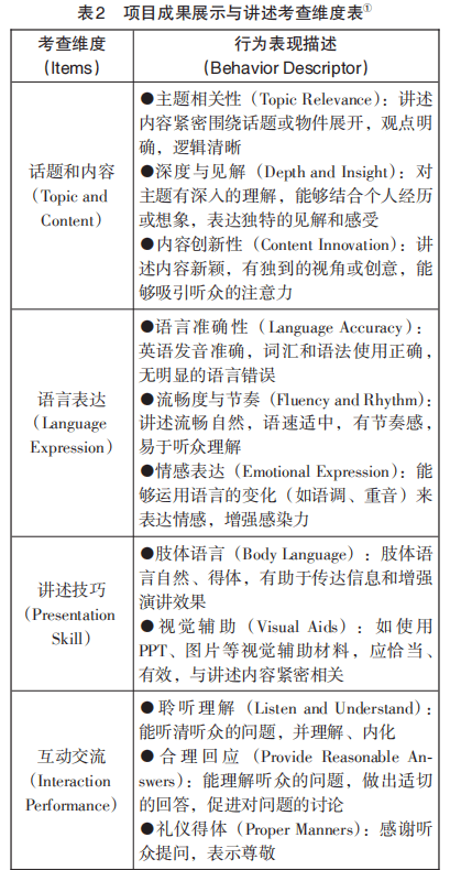 陳麗曼，唐書哲：小學英語專案式學習表現性評價框架設計和實施——基於專案成果展示與講述兩個關鍵要素