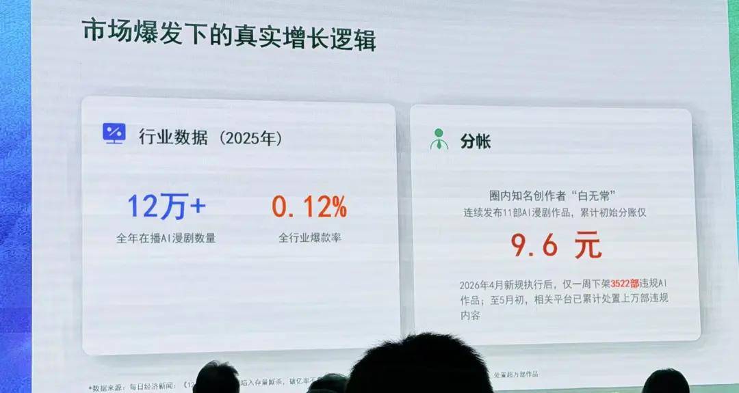 原創爆款率不足0.12%，AI影視的“虛火”與“真金”