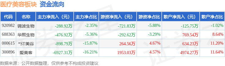醫療美容板塊5月18日跌3.02%，愛美客領跌，主力資金淨流出8303.01萬元