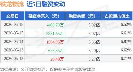 鐵龍物流：5月18日融資買入744.45萬元，融資融券餘額5.05億元