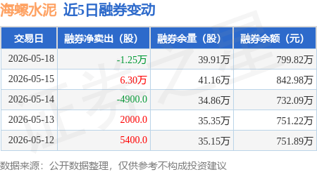 海螺水泥：5月18日融資買入6506.53萬元，融資融券餘額16.79億元