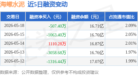 海螺水泥：5月18日融資買入6506.53萬元，融資融券餘額16.79億元