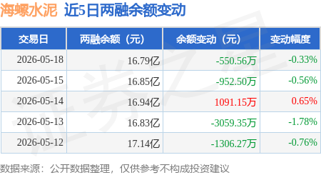 海螺水泥：5月18日融資買入6506.53萬元，融資融券餘額16.79億元
