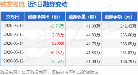 鐵龍物流：5月18日融資買入744.45萬元，融資融券餘額5.05億元