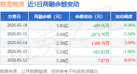 鐵龍物流：5月18日融資買入744.45萬元，融資融券餘額5.05億元