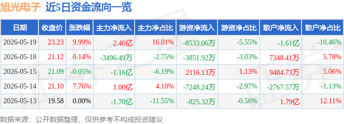5月19日旭光電子（600353）漲停分析：可控核聚變、電子材料驅動
