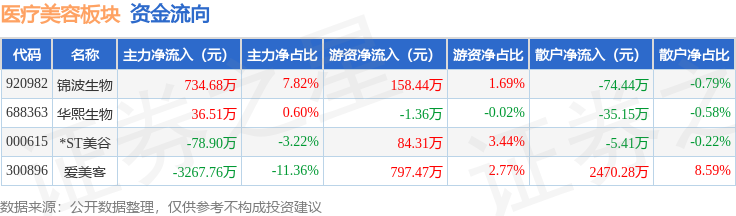 醫療美容板塊5月19日漲0.23%，錦波生物領漲，主力資金淨流出3310.14萬元