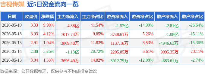 5月19日吉視傳媒（601929）漲停分析：AI應用、算力租賃、資料要素驅動