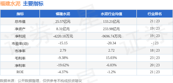 股票行情快報：福建水泥（600802）5月19日主力資金淨買入12.63萬元