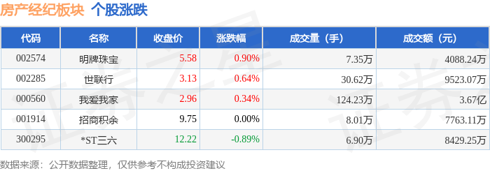 房產經紀板塊5月19日漲0.25%，明牌珠寶領漲，主力資金淨流出5856.82萬元