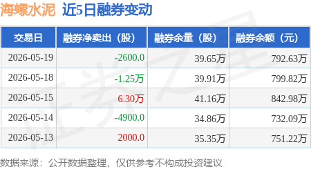海螺水泥：5月19日融資買入3572.97萬元，融資融券餘額16.79億元