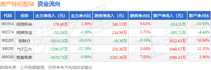 房產經紀板塊5月19日漲0.25%，明牌珠寶領漲，主力資金淨流出5856.82萬元