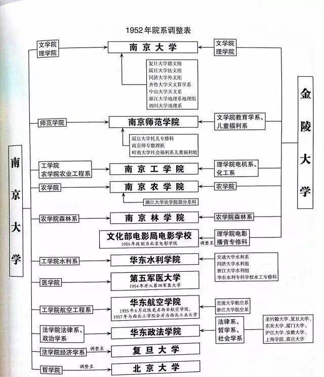 “九校同源”：院系調整前後的南京大學