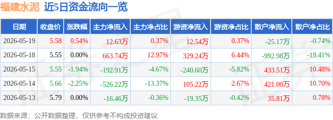 股票行情快報：福建水泥（600802）5月19日主力資金淨買入12.63萬元