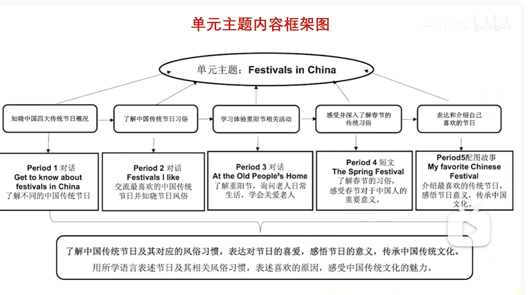 【名師講座】葉建軍老師《素養導向的小學英語教學活動設計》附《Chinese festivals》案例