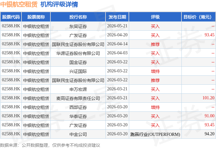東吳證券：首次覆蓋中銀航空租賃(02588.HK)給予“買入”評級 長期價值可期