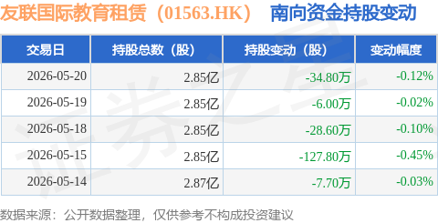 友聯國際教育租賃（01563.HK）：5月20日南向資金減持34.8萬股