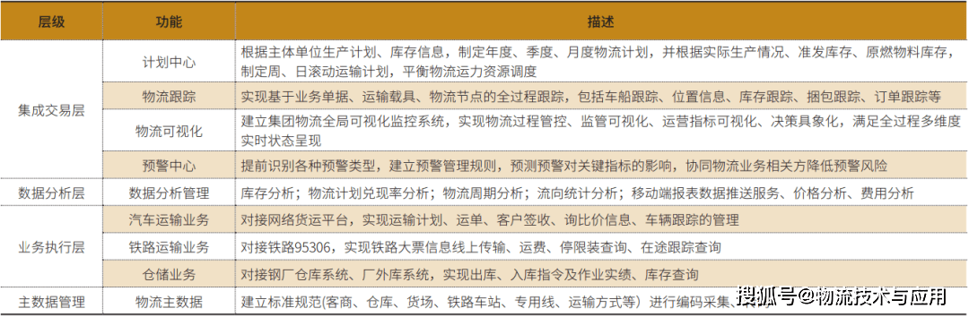 物流控制塔在集團型鋼鐵企業中的應用