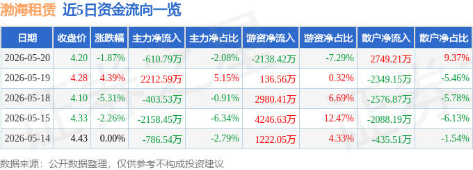 股票行情快報：渤海租賃（000415）5月20日主力資金淨賣出610.79萬元