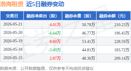 渤海租賃：5月21日融券賣出4.69萬股，融資融券餘額12.2億元