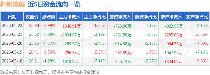 5月22日科新發展（600234）漲停分析：建築裝修、廣告傳媒驅動