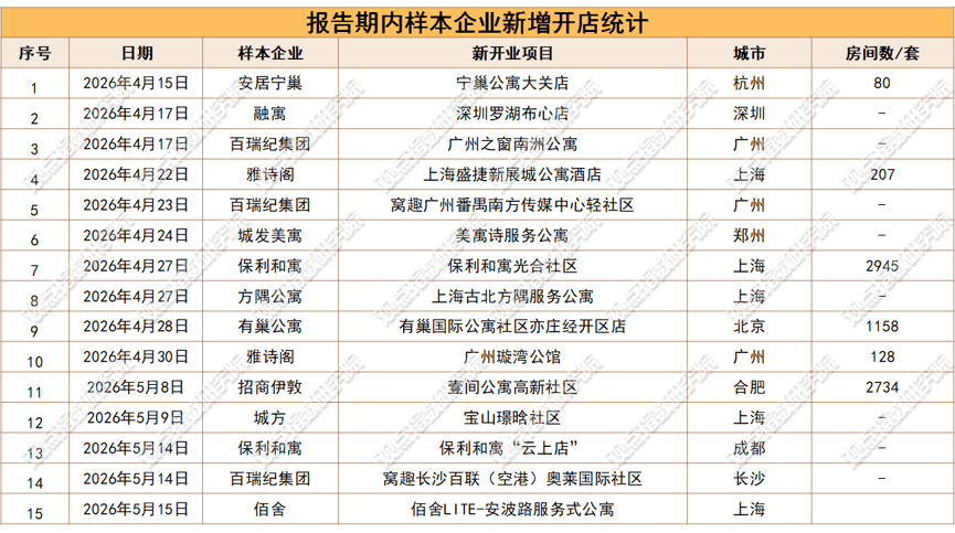 資本活躍 | 2026年5月住房租賃發展報告