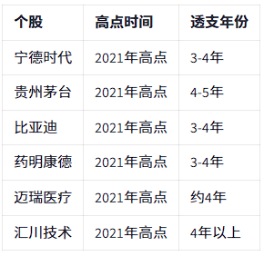 AI科技股漲到哪裡該賣？
