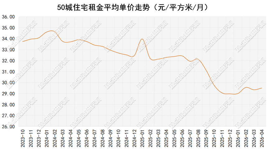 資本活躍 | 2026年5月住房租賃發展報告