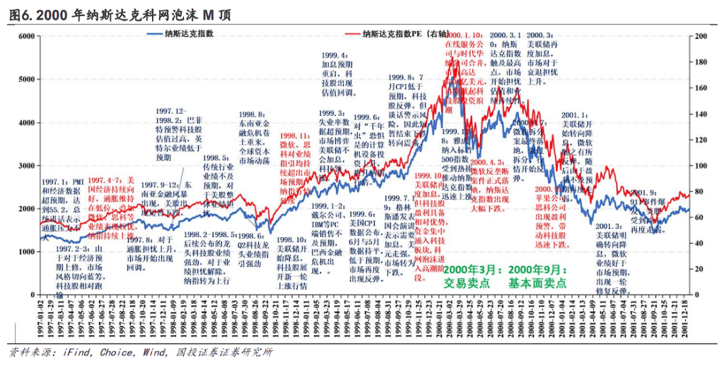 AI科技股漲到哪裡該賣？