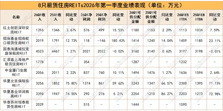 資本活躍 | 2026年5月住房租賃發展報告