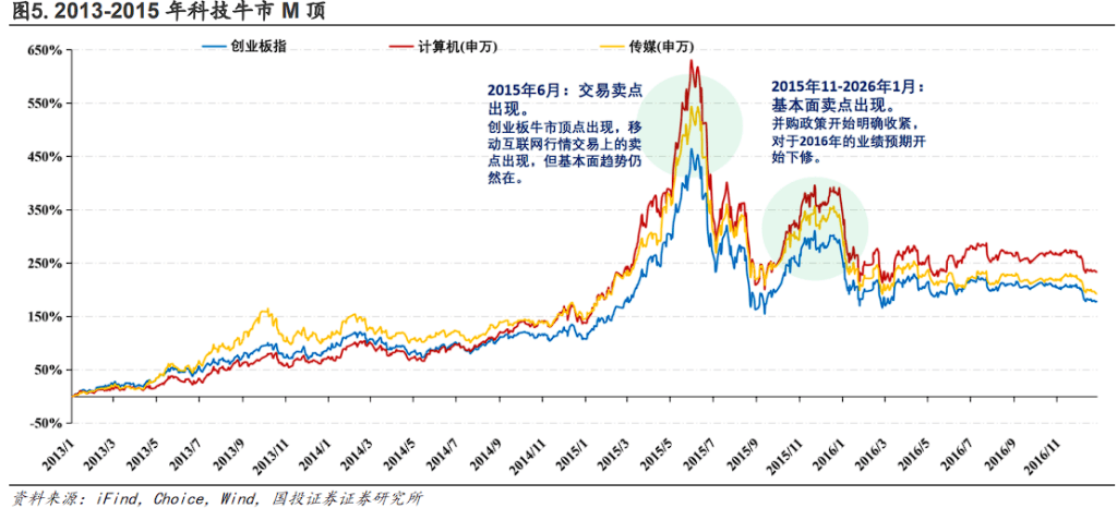 AI科技股漲到哪裡該賣？