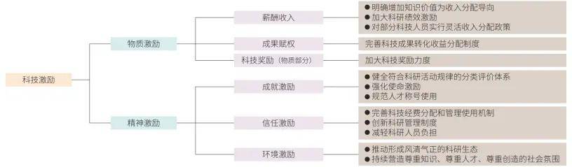 我國科技激勵制度改革進展、困境與對策——基於面向全國科技工作者的問卷調查與座談訪談