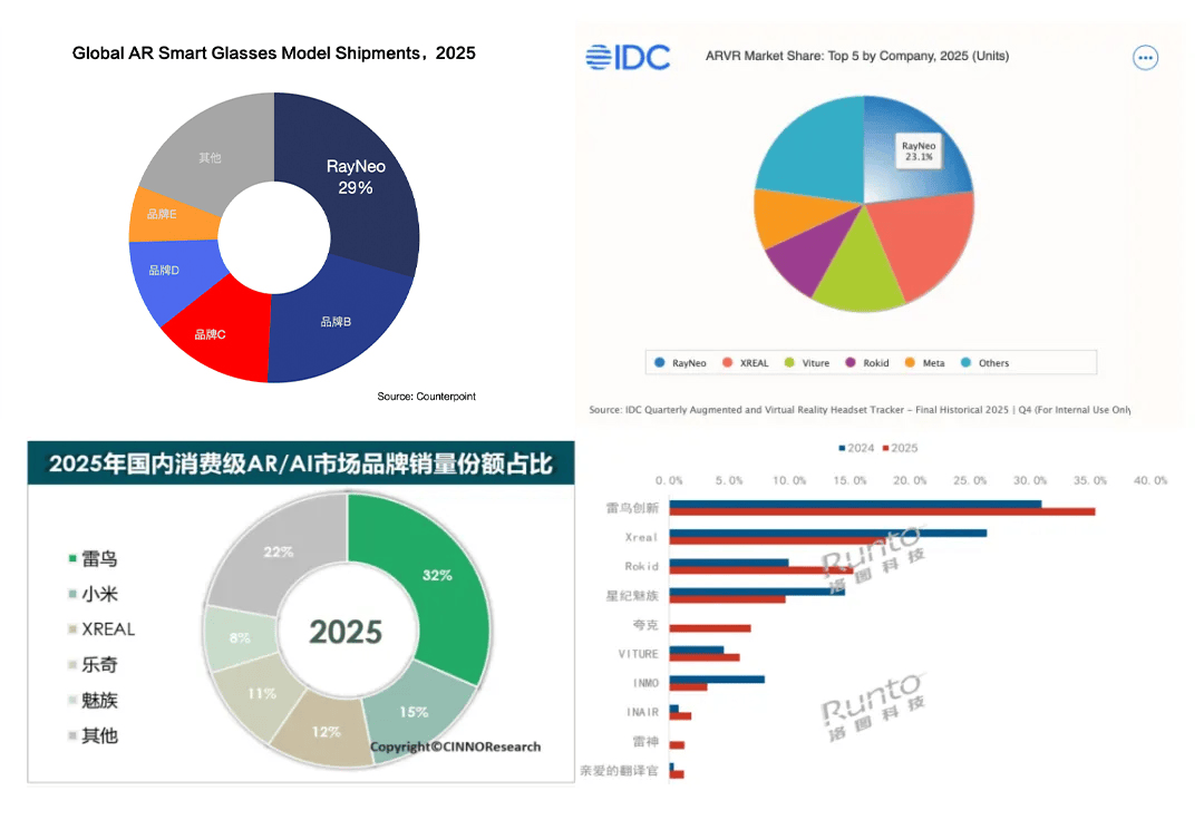 2026 AI眼鏡混戰升級，雷鳥攜兩張王牌殺入好萊塢