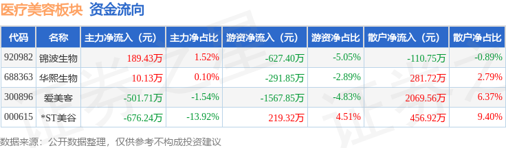 醫療美容板塊5月21日跌1.37%，*ST美谷領跌，主力資金淨流出1167.82萬元