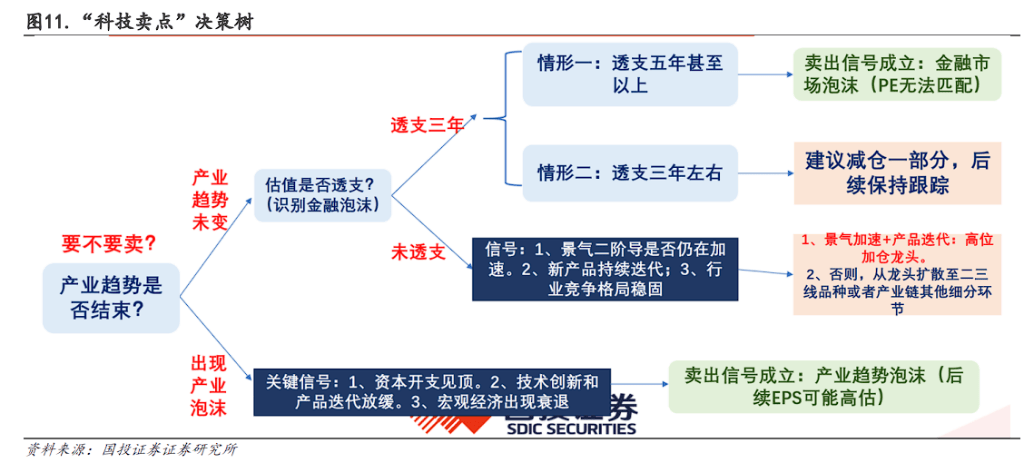 AI科技股漲到哪裡該賣？