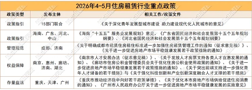 資本活躍 | 2026年5月住房租賃發展報告