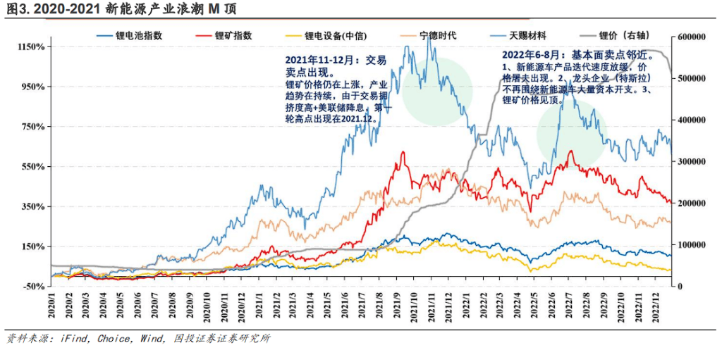 AI科技股漲到哪裡該賣？