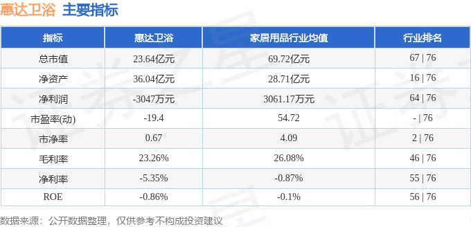 股票行情快報：惠達衛浴（603385）5月22日主力資金淨賣出87.79萬元