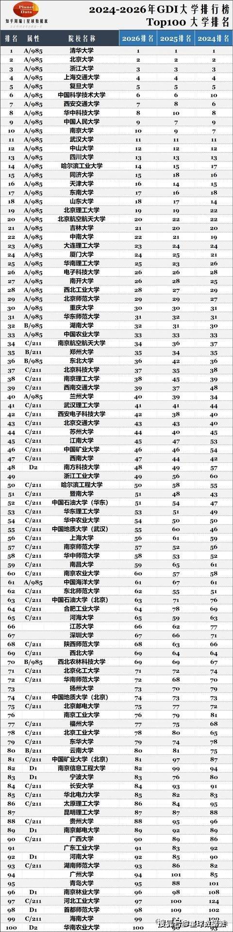 原創2026GDI大學排名釋出：西交華科前8大，武大中山川大並列！