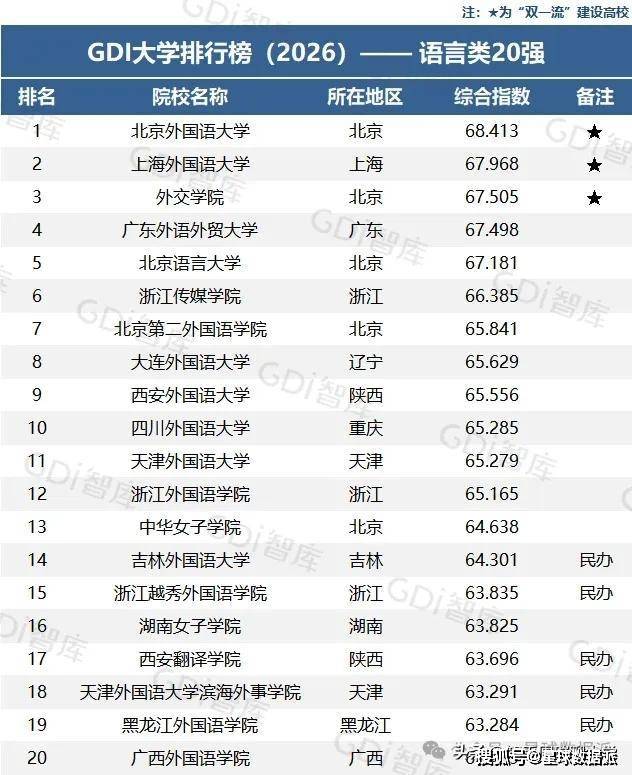 原創2026GDI大學排名釋出：西交華科前8大，武大中山川大並列！