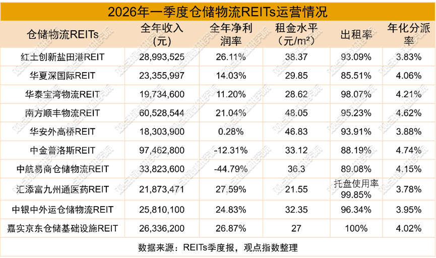 利潤增長 | 2026年5月物流倉儲暨基礎設施投資發展報告