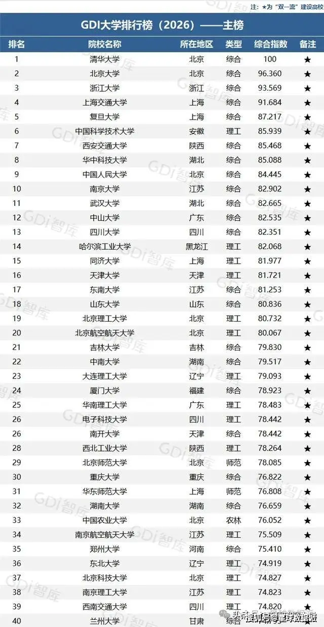 原創2026GDI大學排名釋出：西交華科前8大，武大中山川大並列！